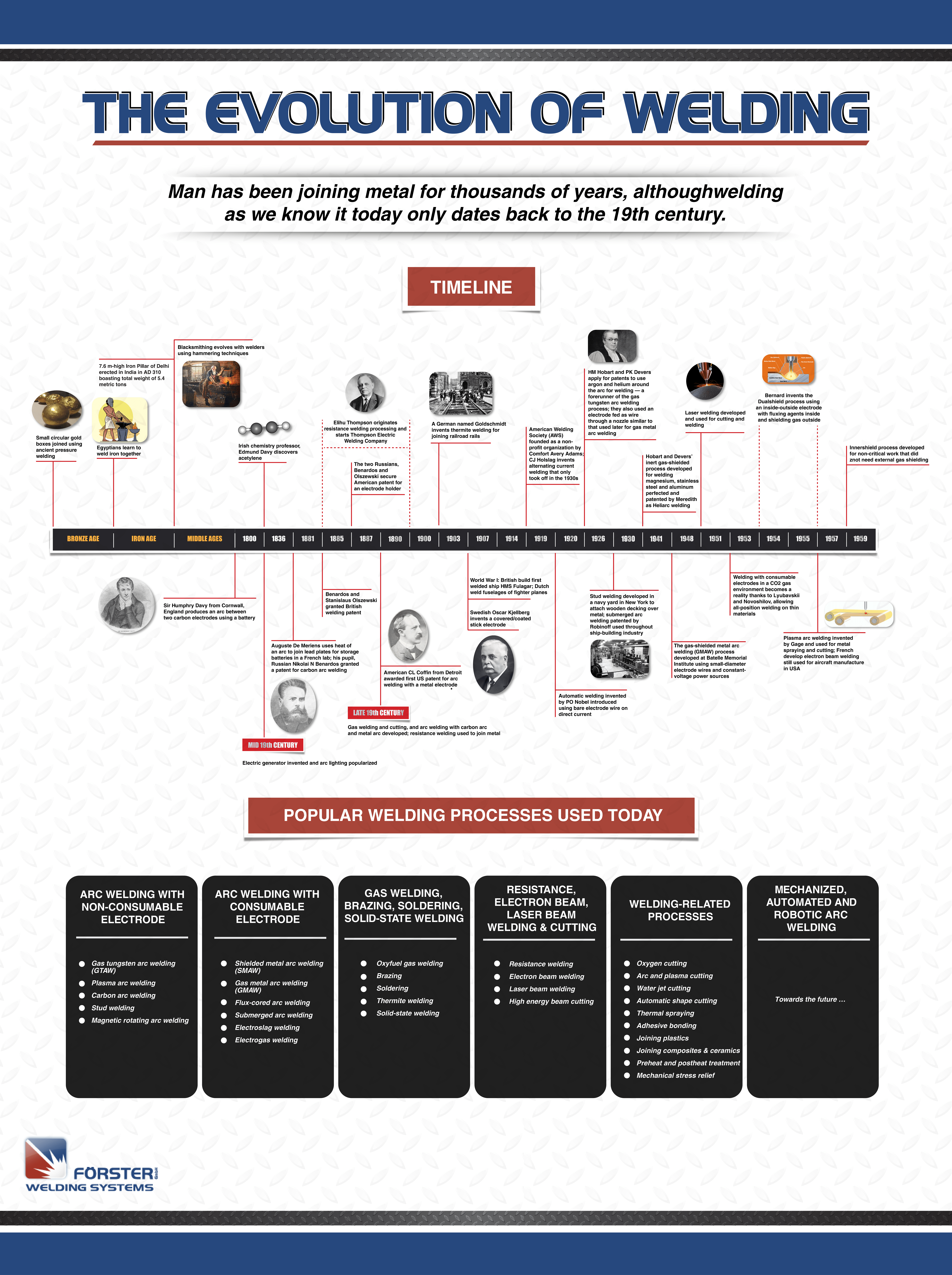 Evolution of Welding Infographic | Forster America